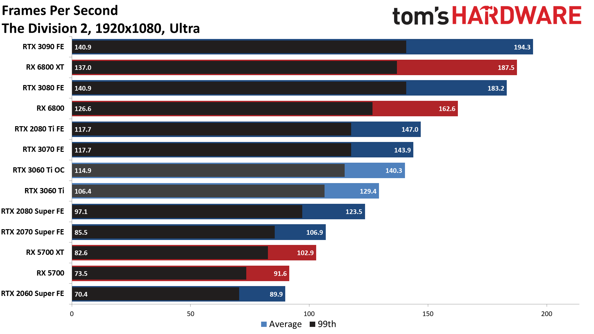 Nvidia GeForce RTX 3060 Ti — 1080p Gaming Benchmarks - Nvidia GeForce ...