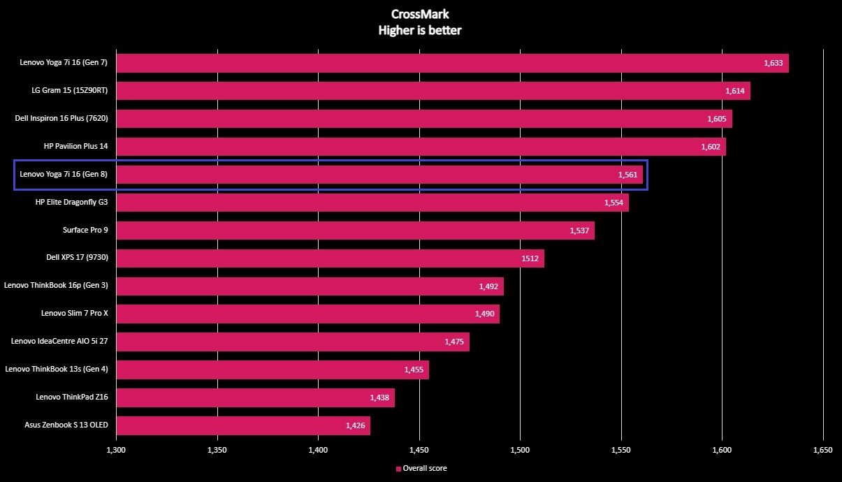 Benchmark screenshot for the Lenovo Yoga 7i 16 (Gen 8).