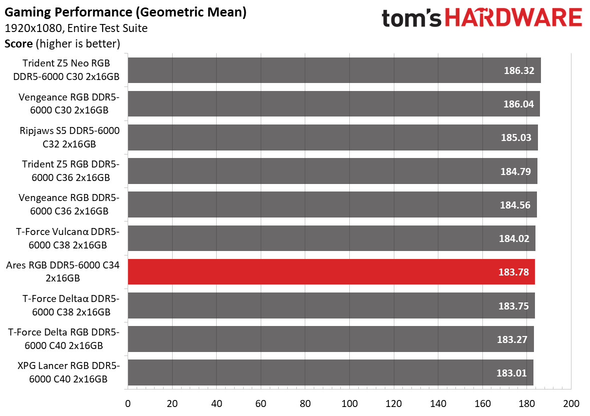 DDR5 Review