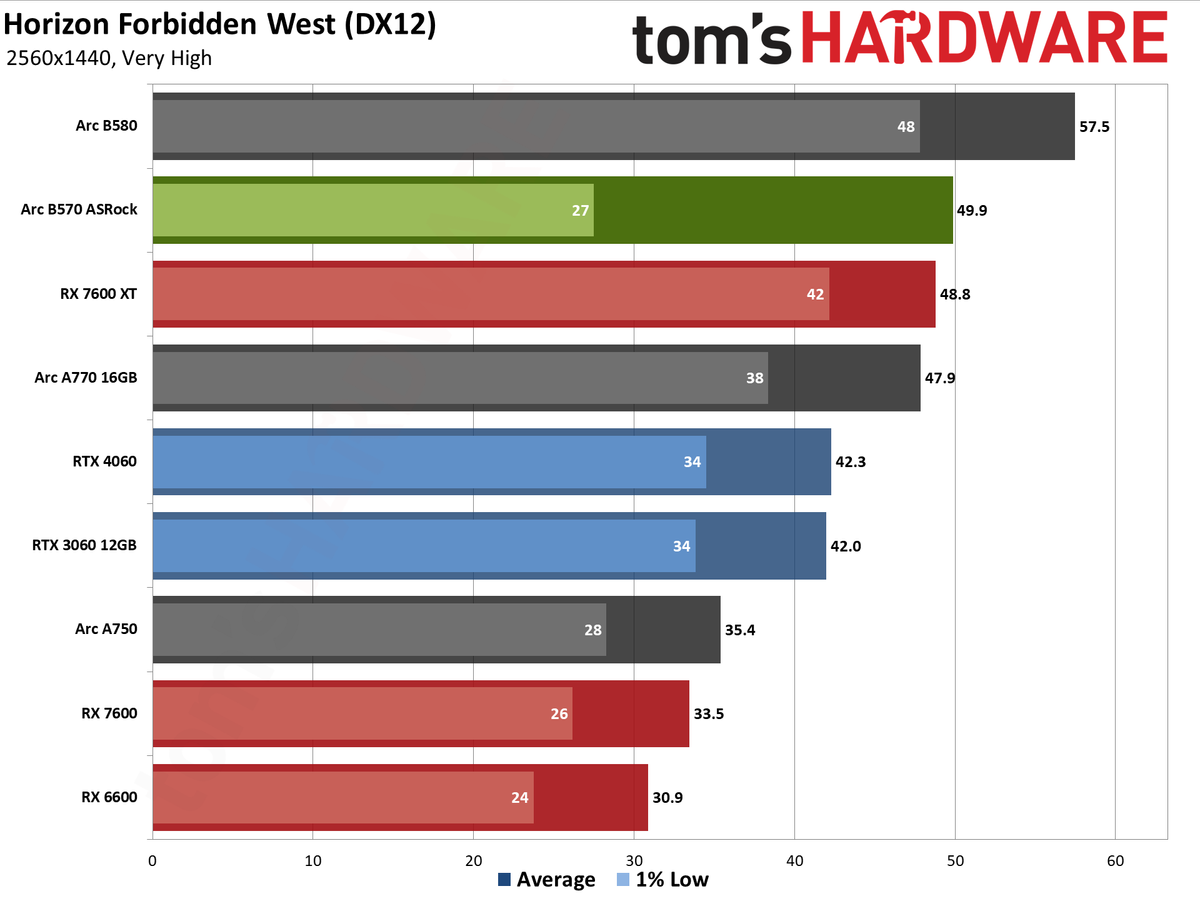 ASRock Arc B570 Challenger OC gaming charts