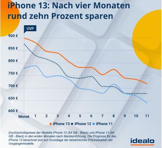 Die Preisentwicklung der letzten drei iPhone-Generationen in einem Diagramm
