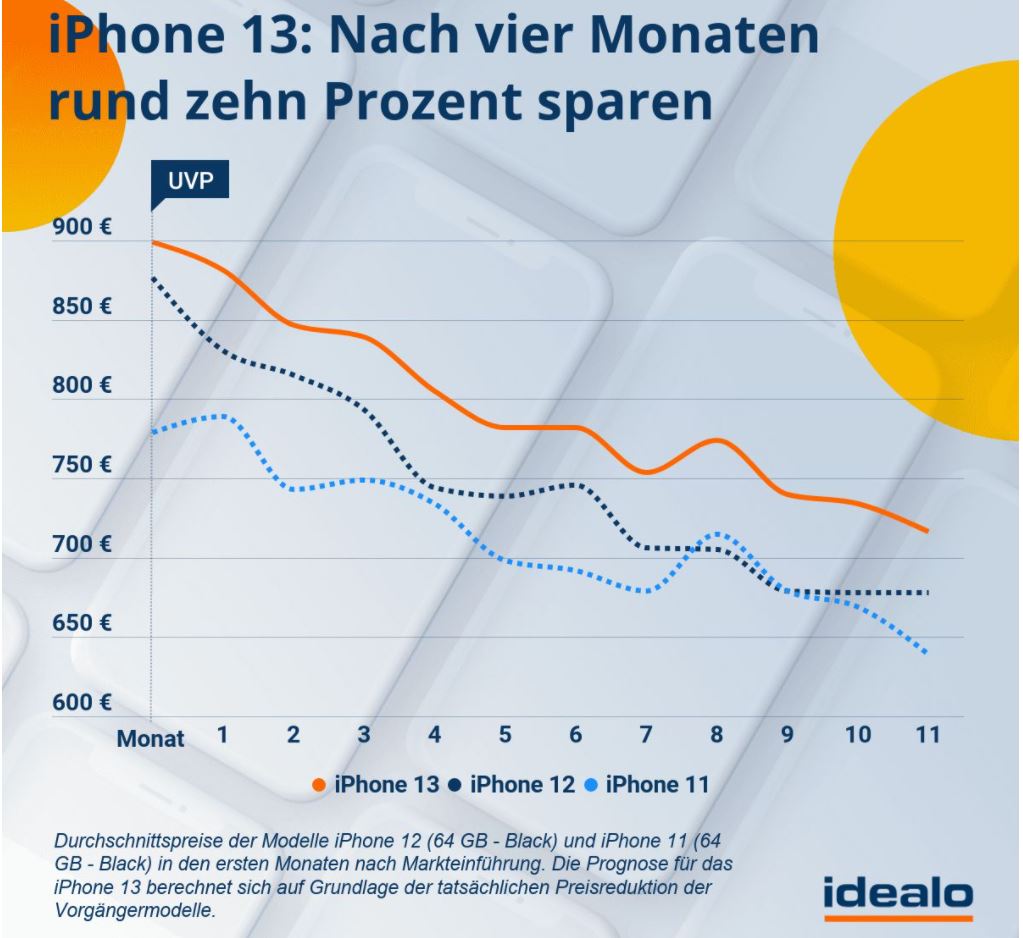 Die Preisentwicklung der letzten drei iPhone-Generationen in einem Diagramm