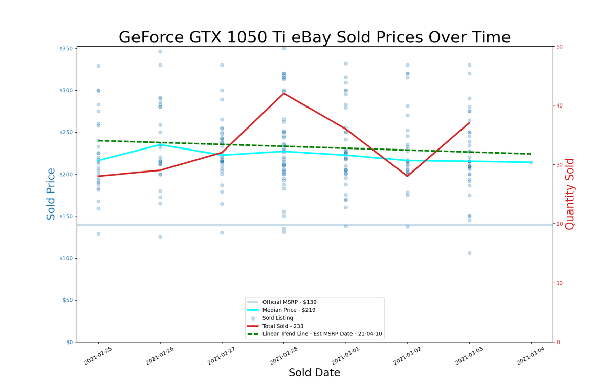 GPU pricing index, Feb 25 &ndash; Mar 03, 2021