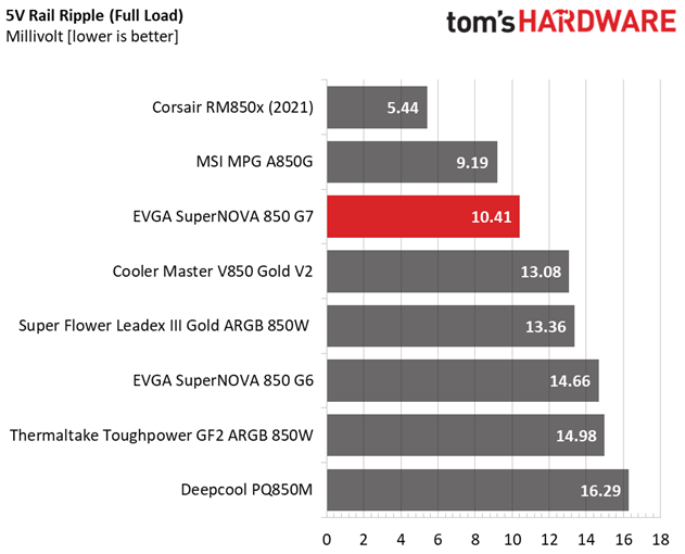 EVGA SuperNOVA 850 G7