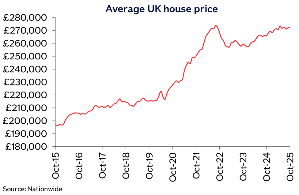 Nationwide data showing UK house price growth since October 2015