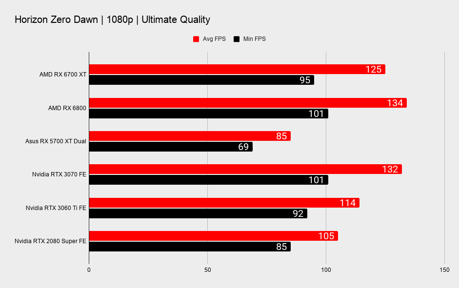 AMD Radeon RX 6700 XT 1080p gaming benchmark graphs