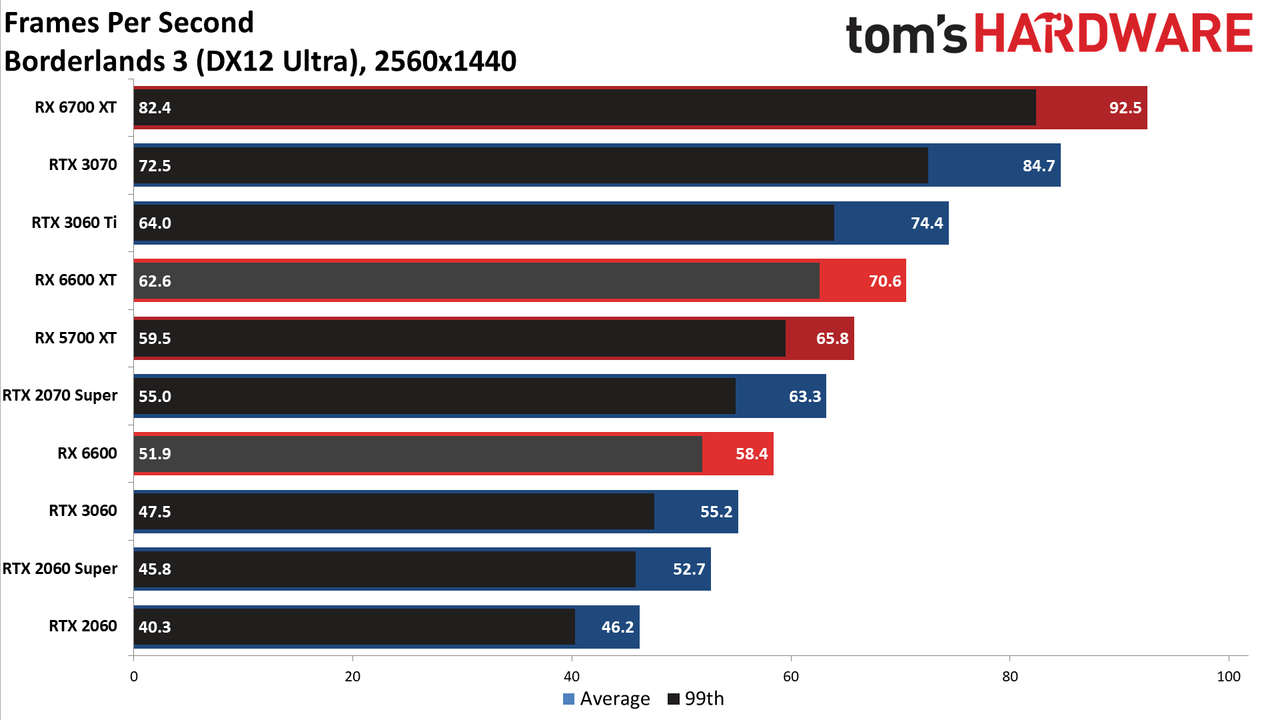 Radeon RX 6600 review 1440p charts