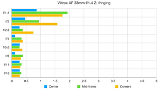 Viltrox AF 33mm F1.4 Z lab graph