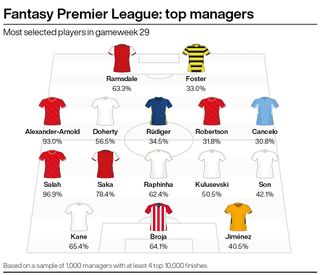 A graphic showing the most popular Premier League players among elite FPL managers in gameweek 29