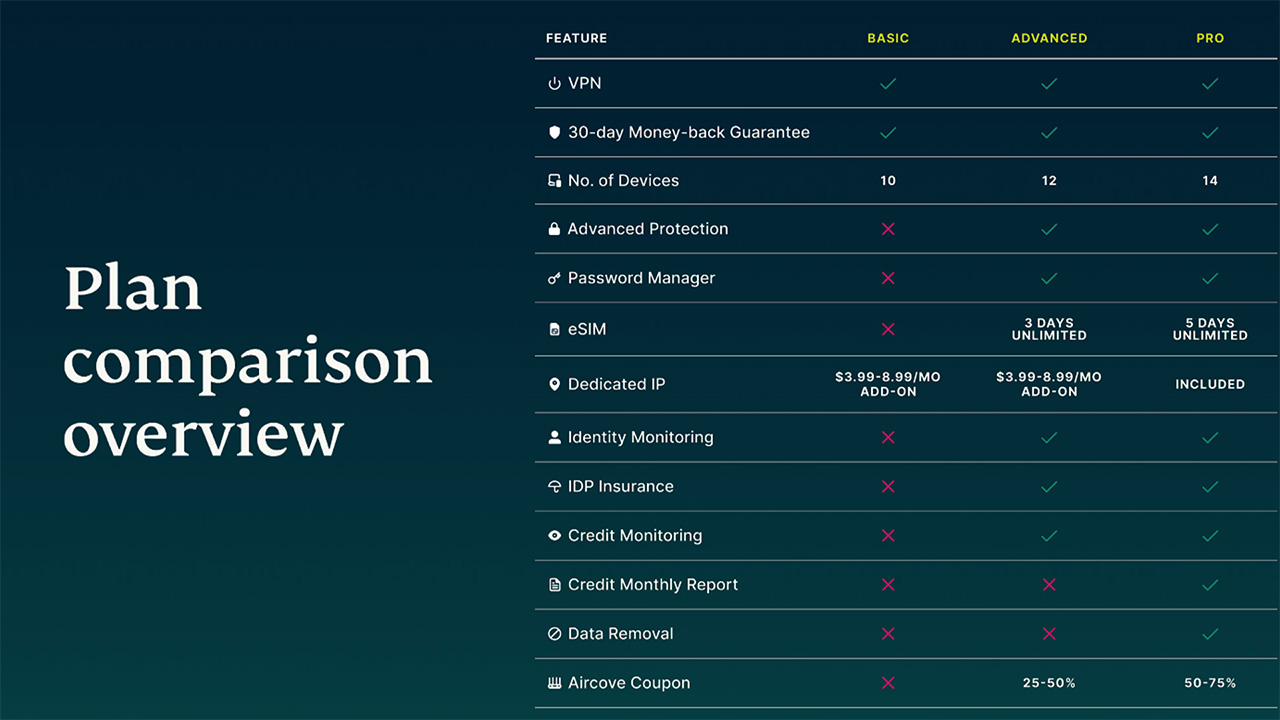 ExpressVPN plan comparison table