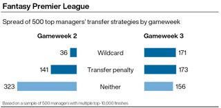 A graphic showing how top Fantasy Premier League managers have used their transfers so far during the 2020/21 season