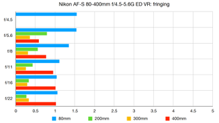 Nikon AF-S 80-400mm f/4.5-5.6G ED VR lab graph