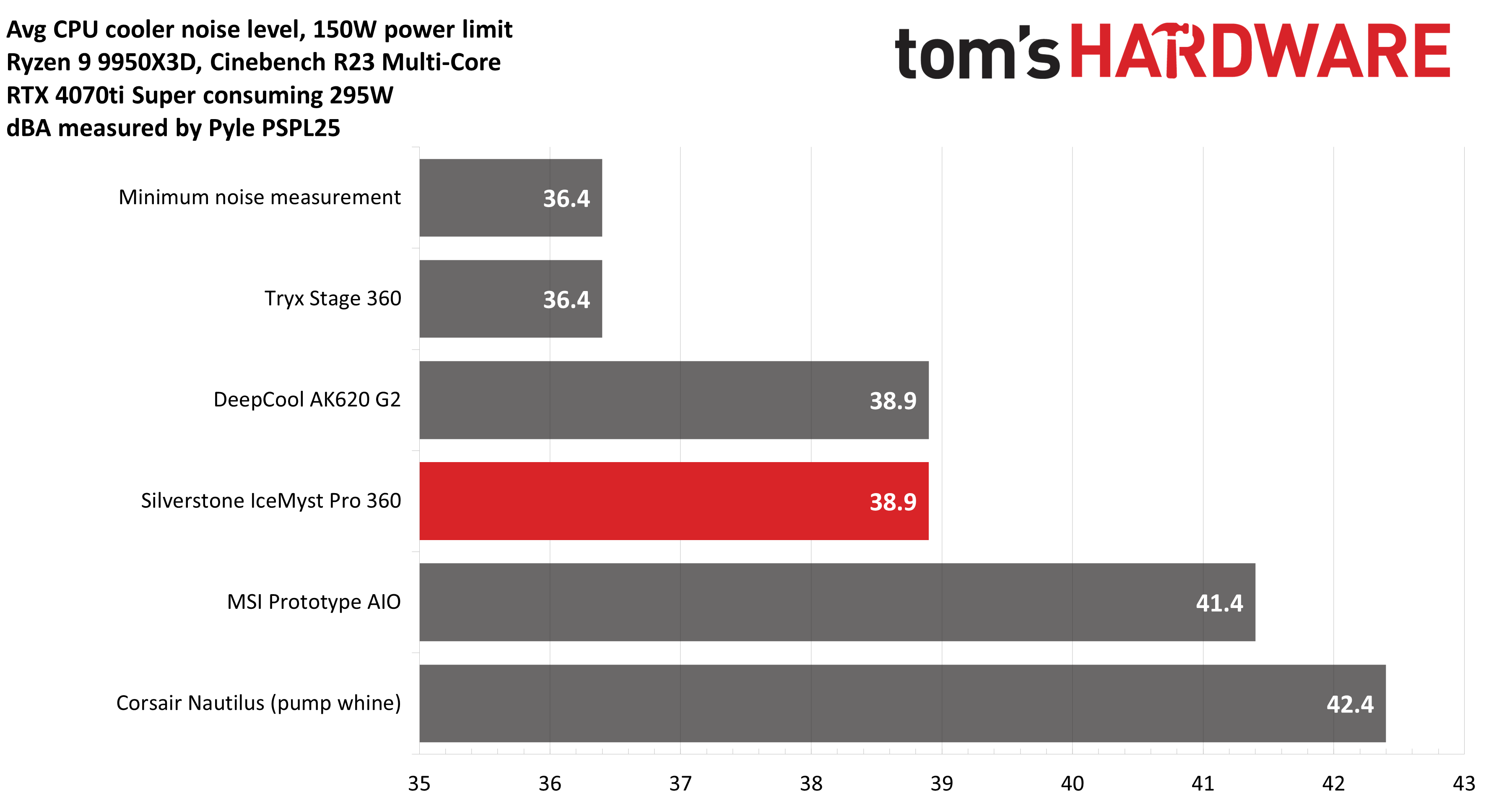 Silverstone IceMyst Pro 360 Pro