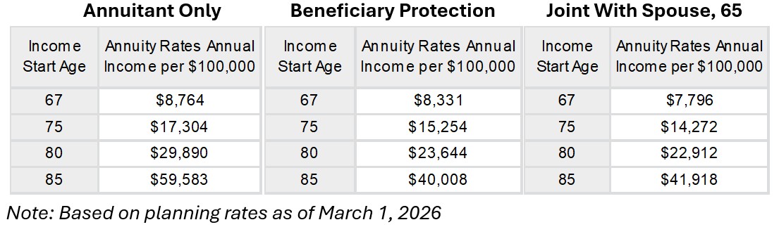Annuities comparison.