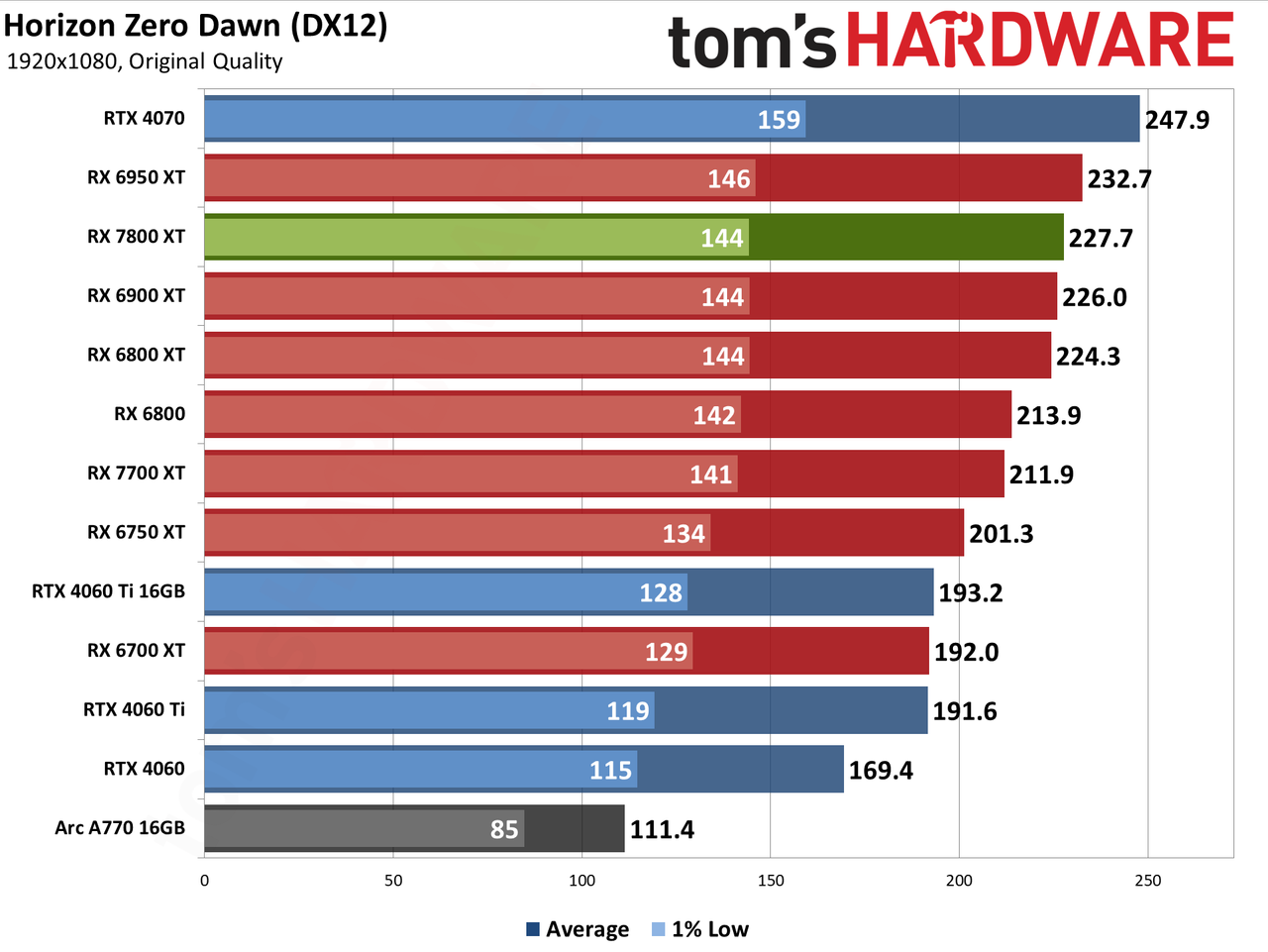 AMD Radeon RX 7800 XT performance charts