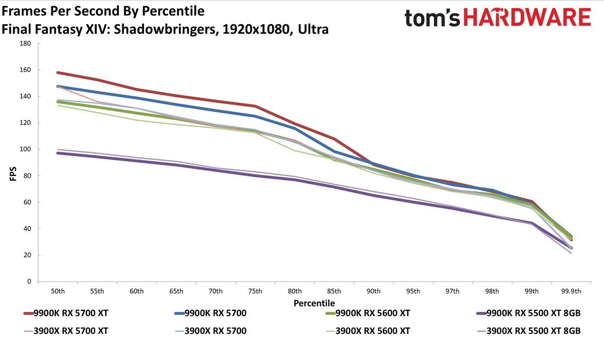 Ryzen 9 3900X vs. Core i9-9900K