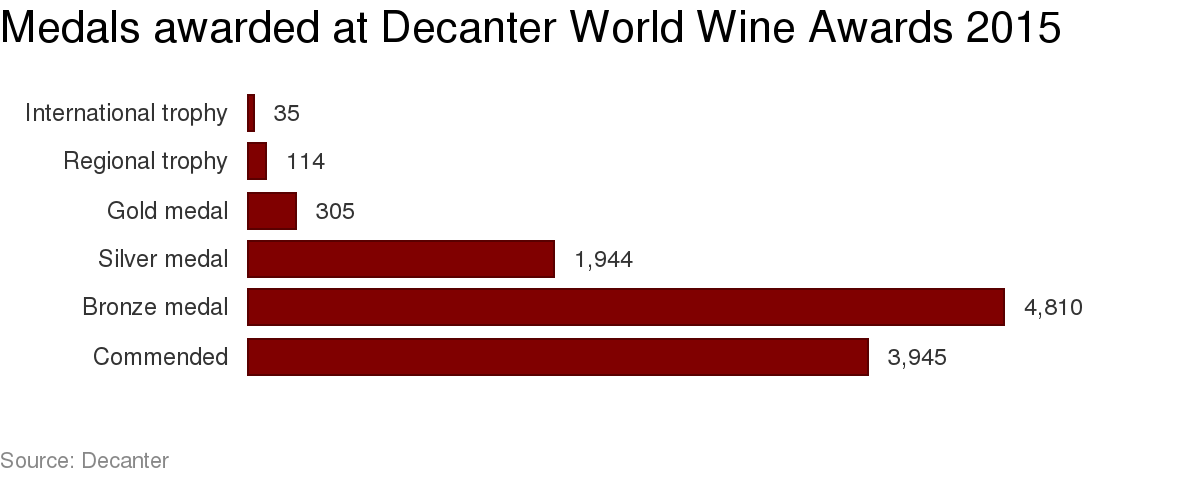 Decanter World Wine Awards, DWWA 2015