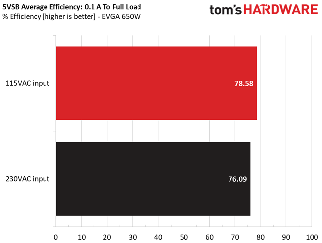 5VSB Efficiency