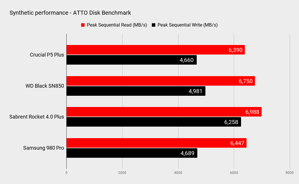 Crucial P5 Plus performance benchmarks