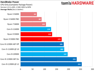Ryzen 9 5900X vs Core i9-11900K Power Consumption