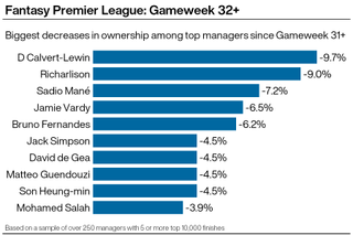 A graphic showing unpopular Fantasy Premier League players among elite managers