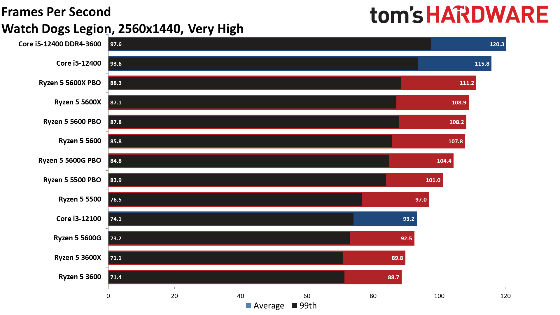 Ryzen 5 5600 5500