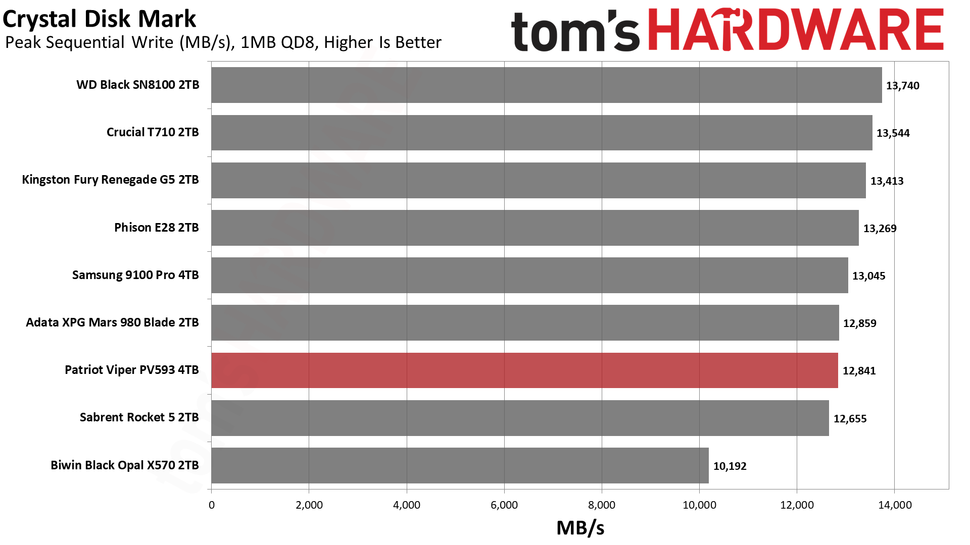 Patriot Viper PV593 4TB SSD