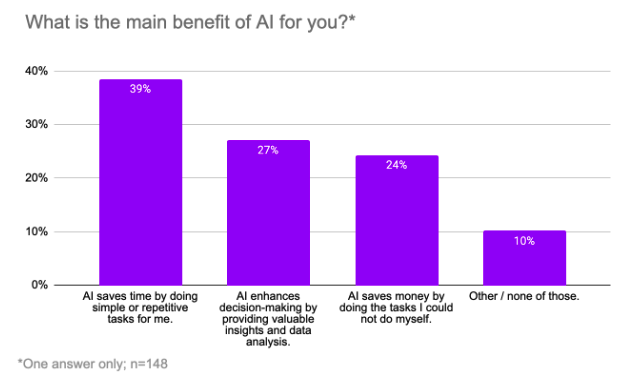 graph showing AI adoption amongst entrepreneurs