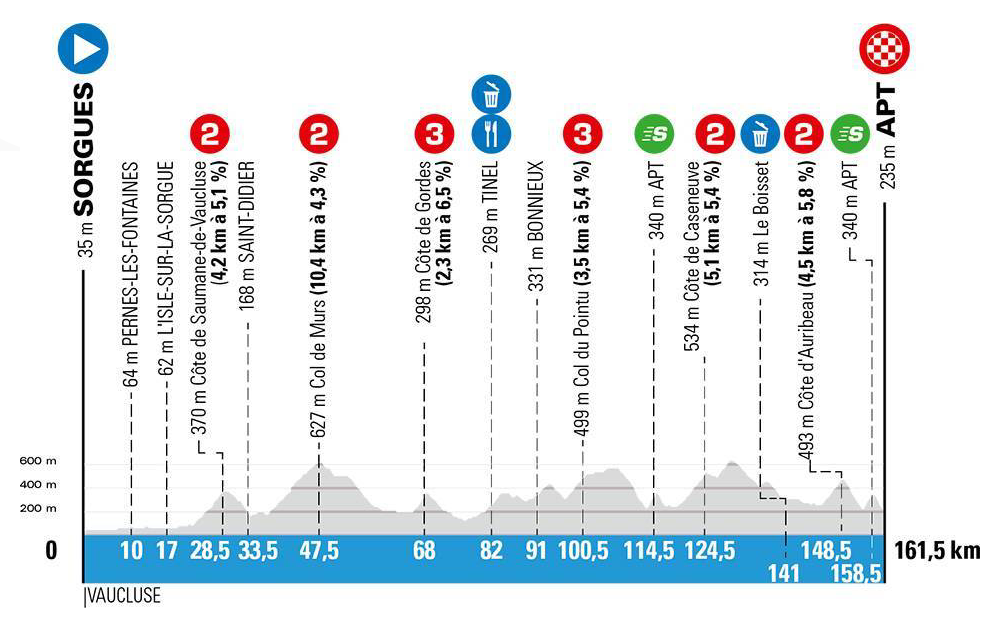 Paris-Nice 2020 stage profiles
