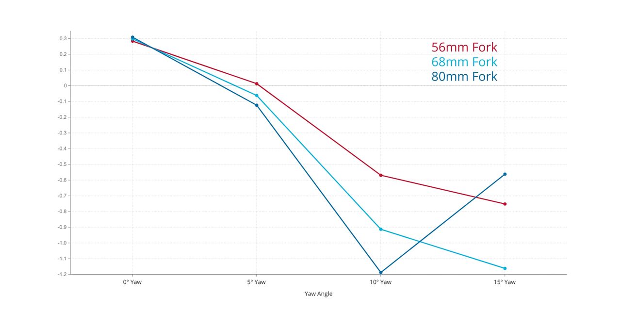 Ribble ultra development testing