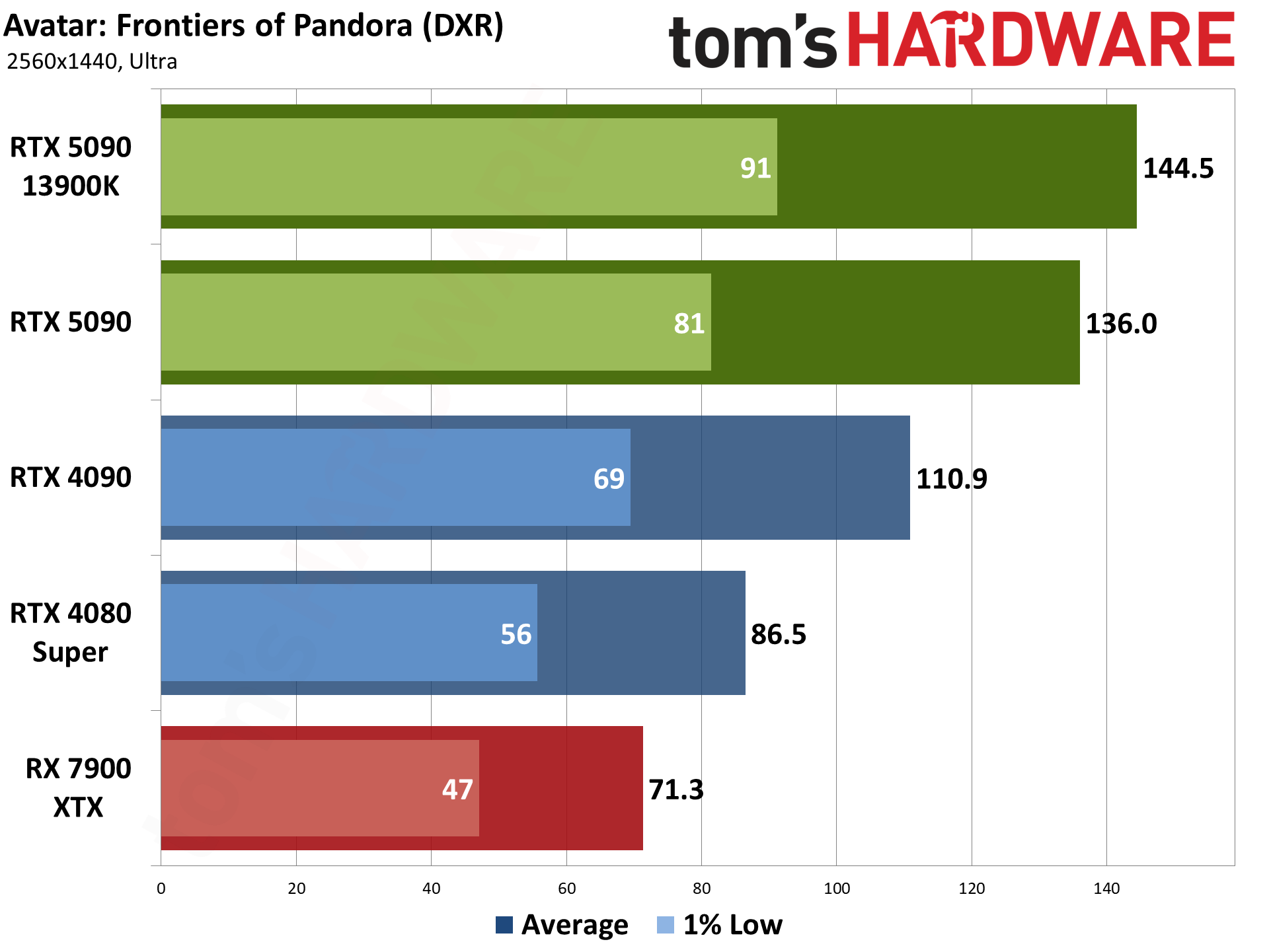 Nvidia GeForce RTX 5090 Founders Edition performance charts