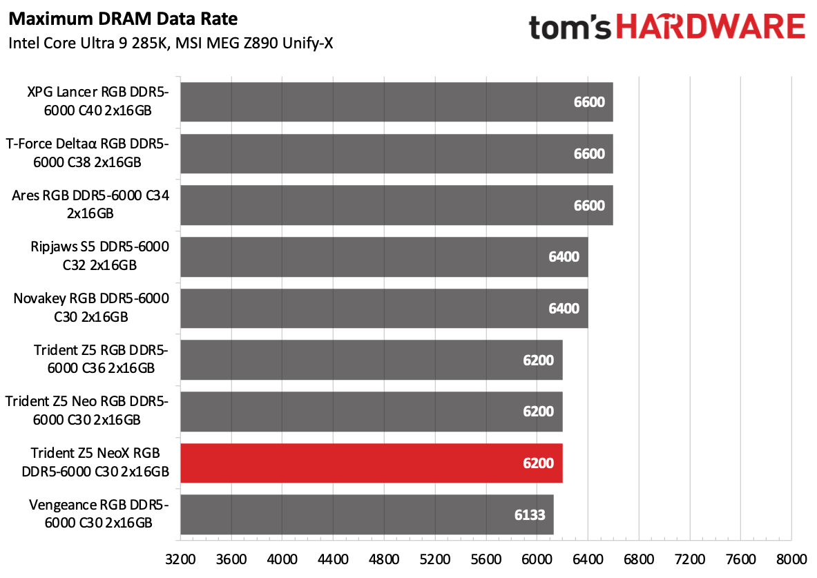 RAM Review