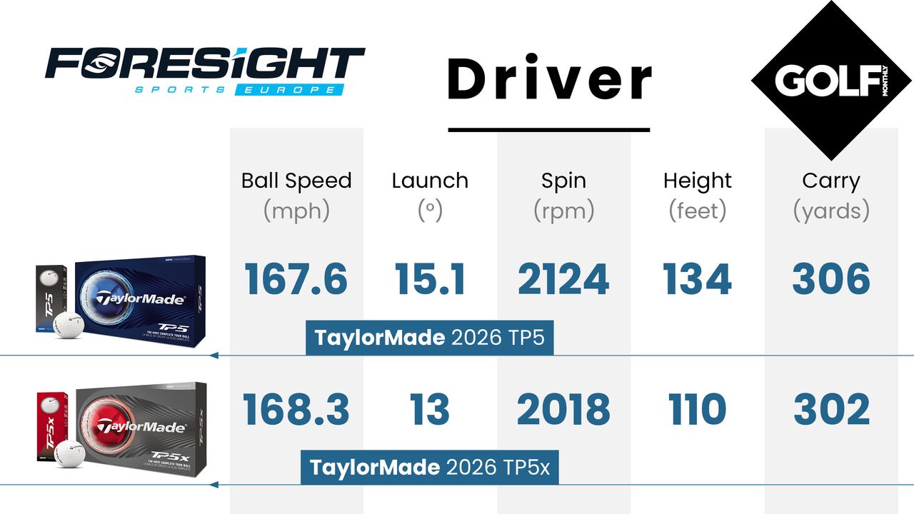 TaylorMade TP5 and TP5x golf ball data