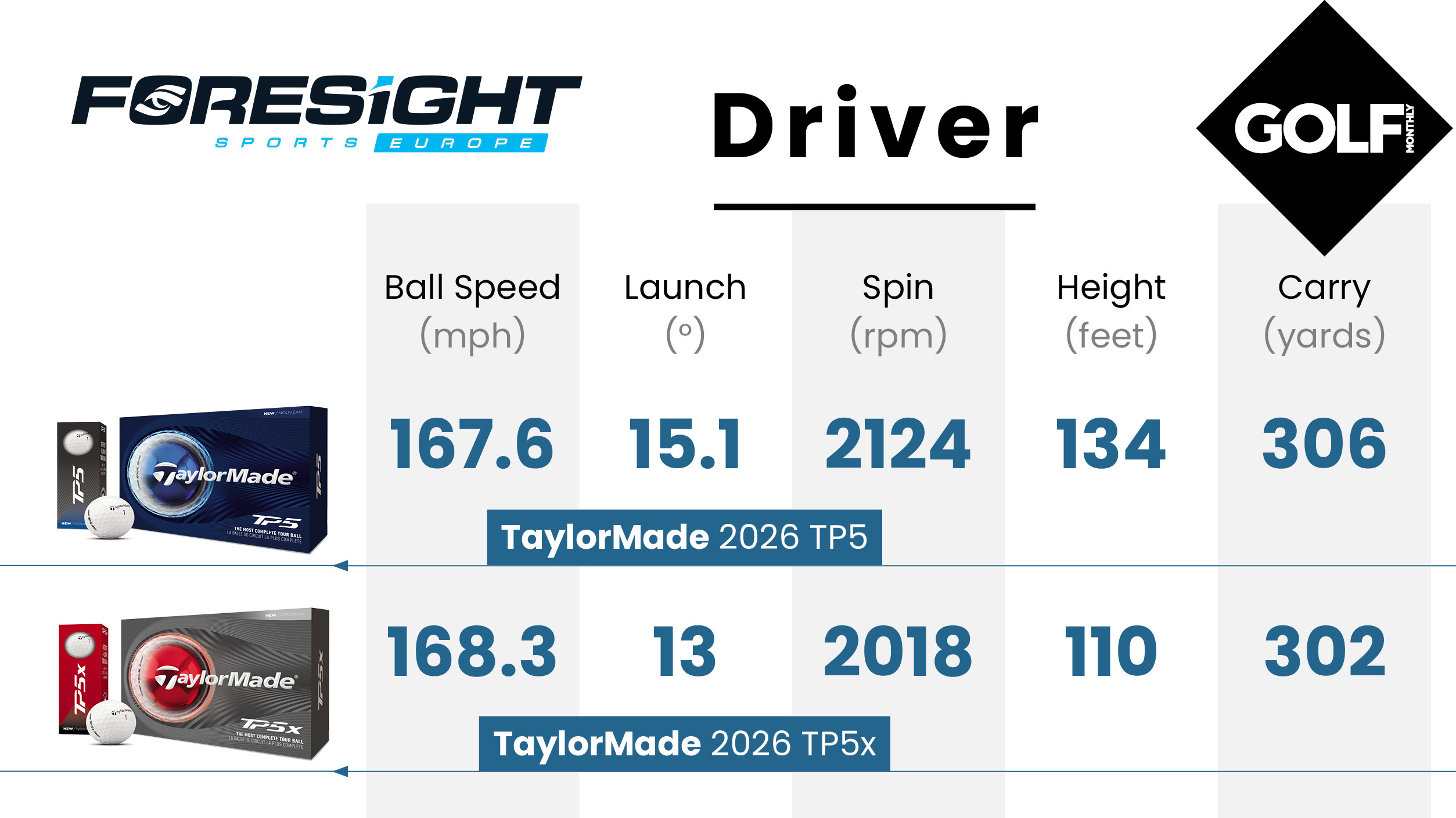 TaylorMade TP5 and TP5x golf ball data