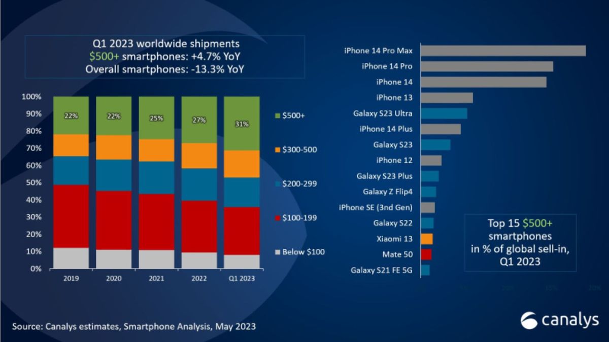 Even oldtimer iPhone 13 is outselling top Android phone Samsung Galaxy