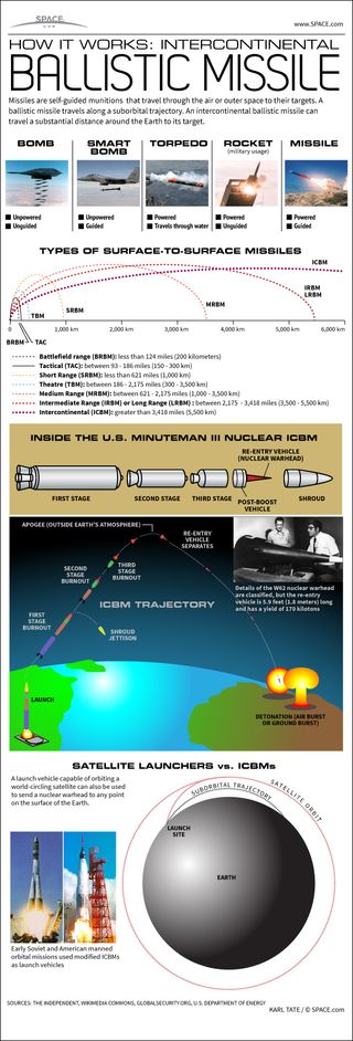 Rockets and ballistic missiles share a common past. See how ballistic missiles work in our full infographic.