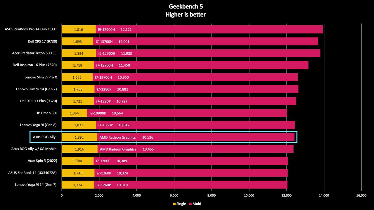 Asus ROG Ally Geekbench 5 benchmark.