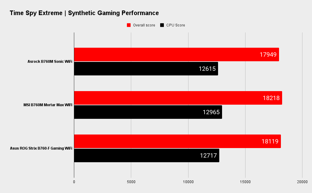 Asrock B760M PG Sonic WiFi benchmarks