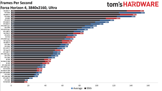 Best Graphics Cards - 4K ultra performance charts