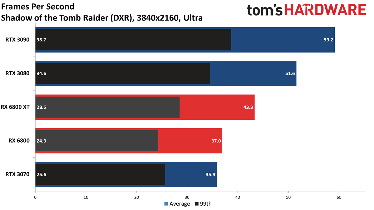 Radeon RX 6800 Series Ray Tracing Performance