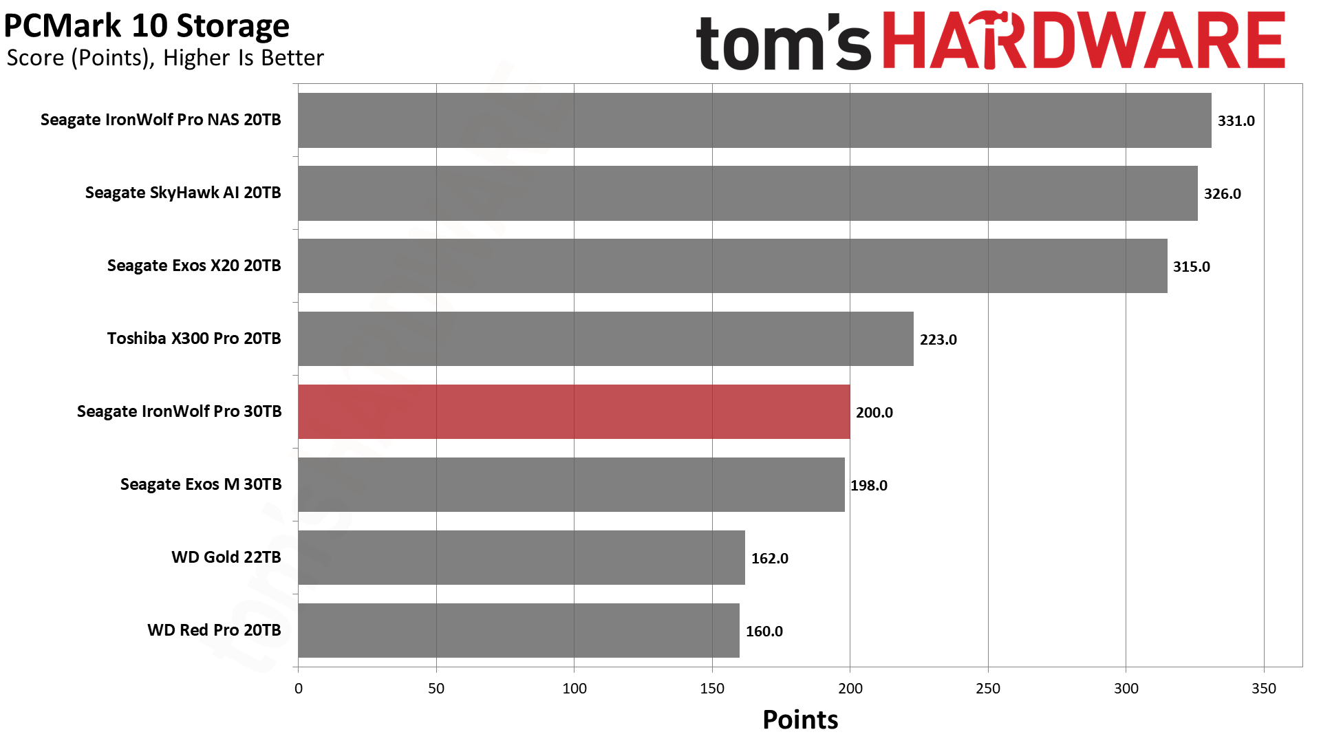 Seagate IronWolf Pro 30TB HDD