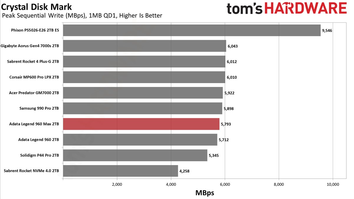 Adata Legend 960 Max