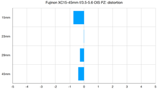 Fujinon XC15-45mm f/3.5-5.6 OIS PZ lab graph