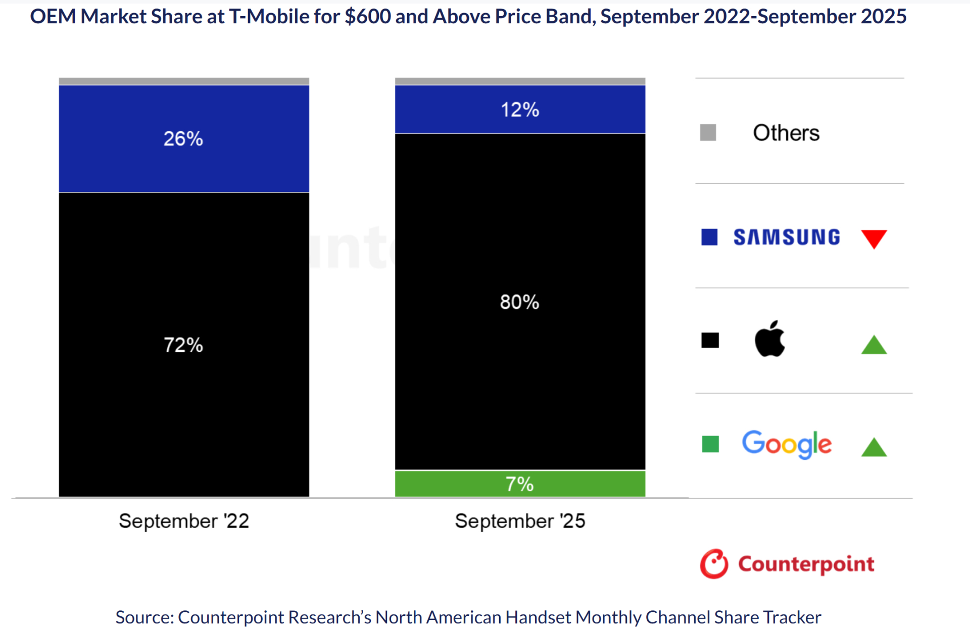 Pixel sales in the US from Sept 2022 to Sept 2025
