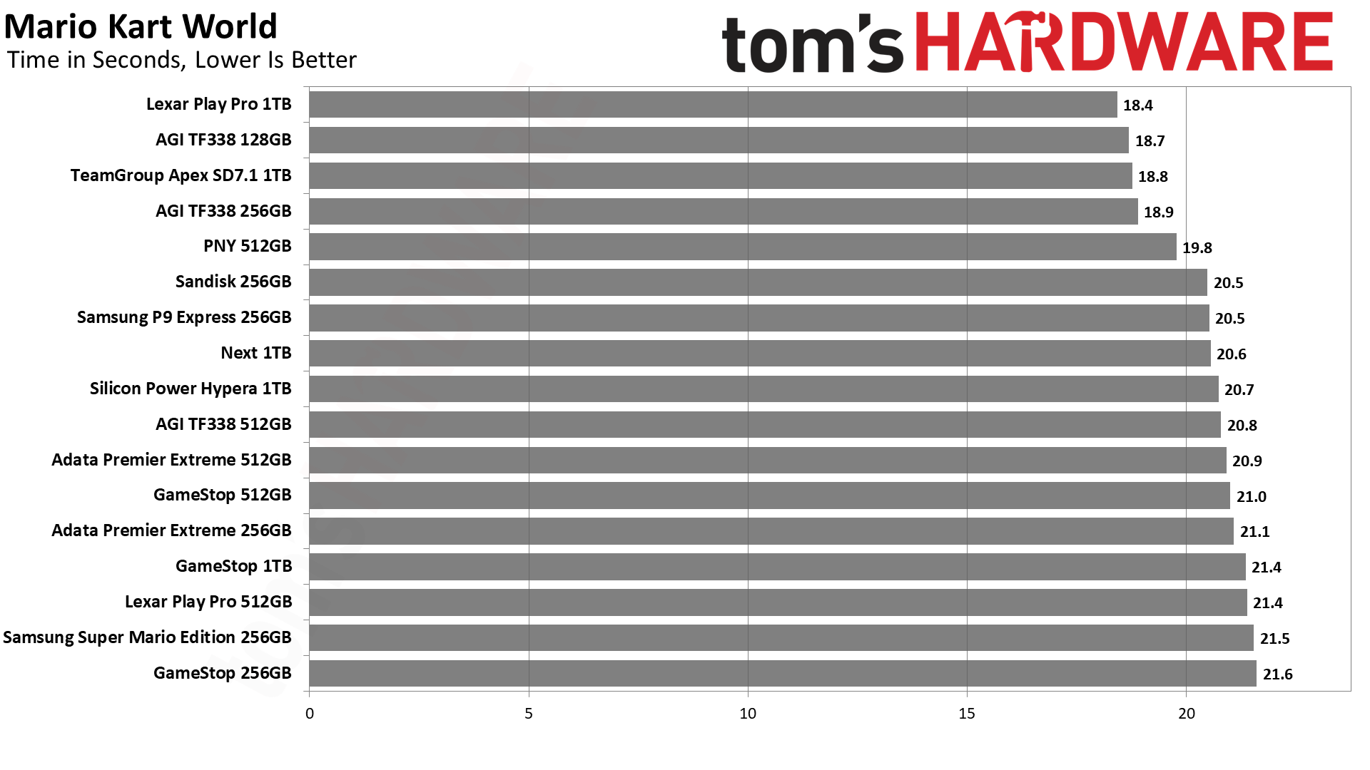 MicroSD Express Card Benchmarks