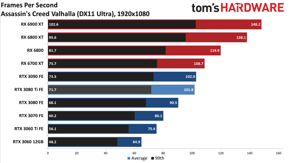 GeForce RTX 3080 Ti 1080p standard gaming charts
