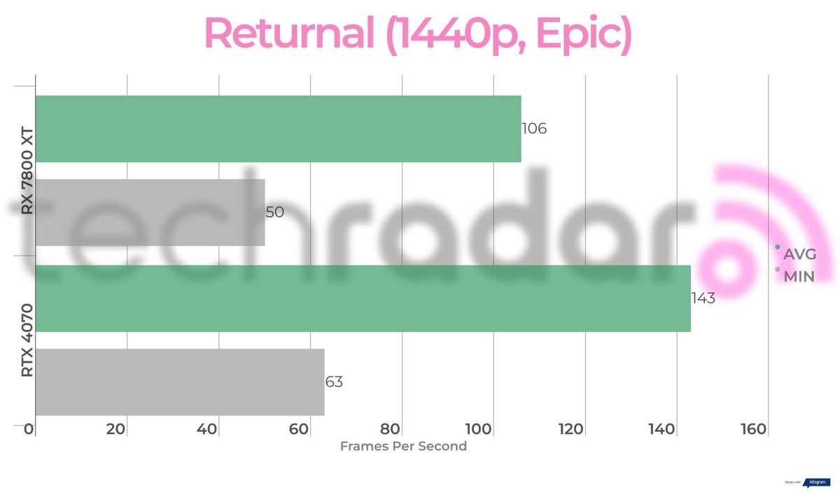 Benchmark results for the 7800 XT vs 4070