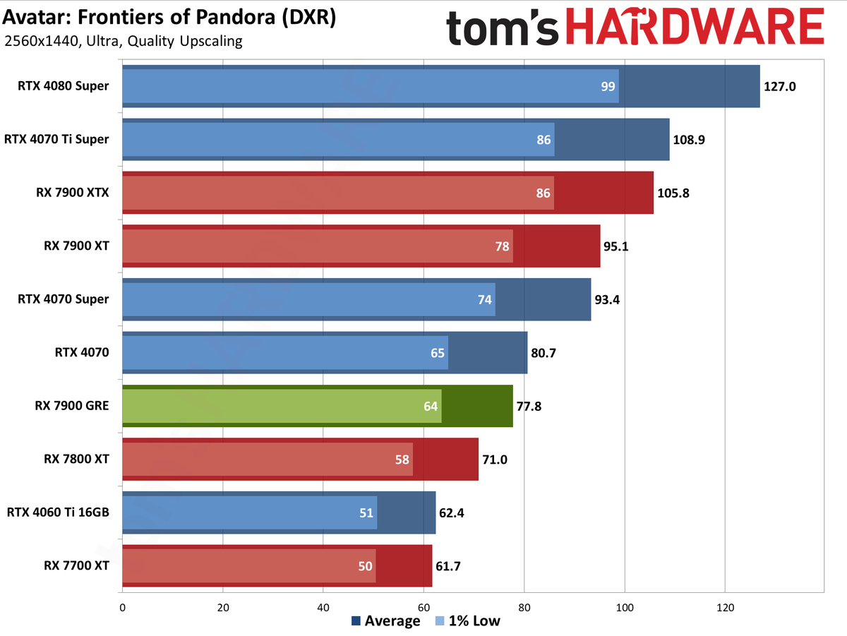 Sapphire RX 7900 GRE Pulse performance charts