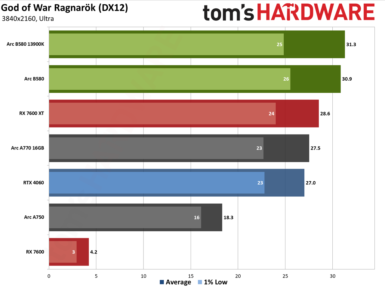 Intel Arc B580 review performance charts