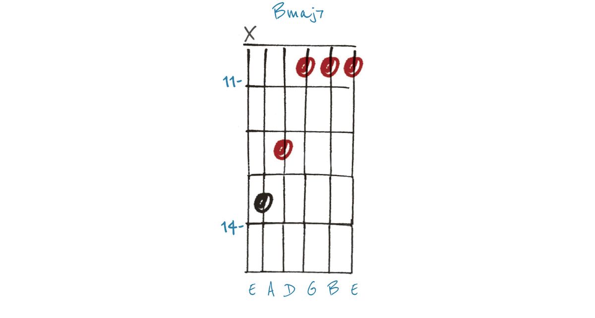 Chord inversions explained for guitar players | Guitar World